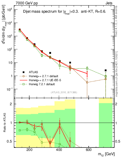 Plot of jj.m in 7000 GeV pp collisions