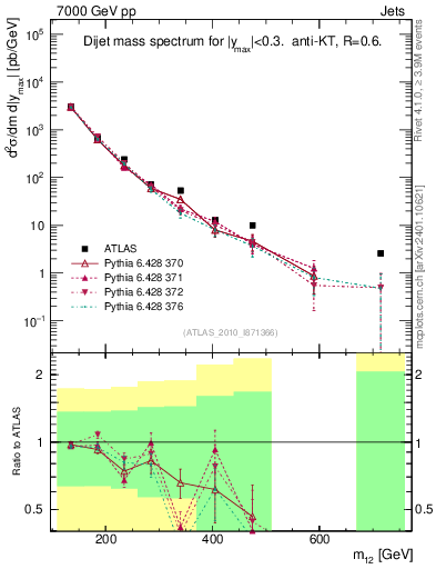 Plot of jj.m in 7000 GeV pp collisions