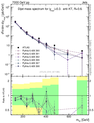 Plot of jj.m in 7000 GeV pp collisions