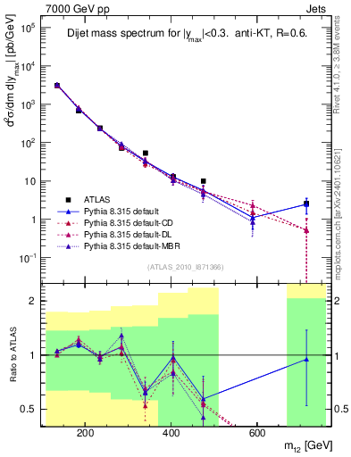 Plot of jj.m in 7000 GeV pp collisions