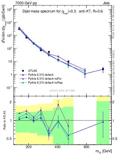 Plot of jj.m in 7000 GeV pp collisions