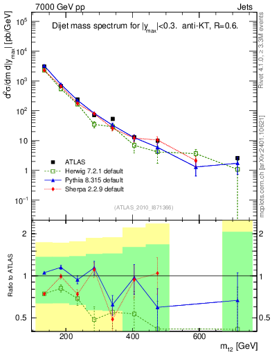 Plot of jj.m in 7000 GeV pp collisions