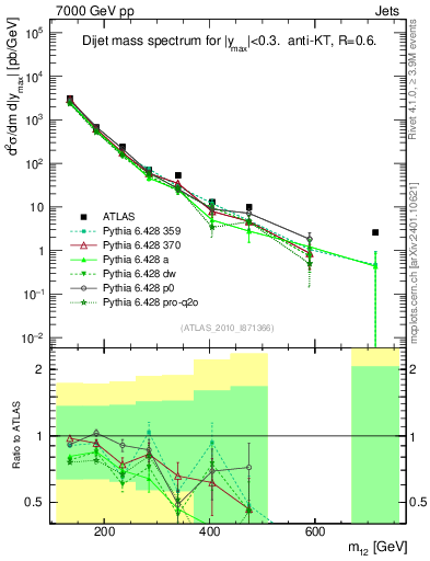 Plot of jj.m in 7000 GeV pp collisions