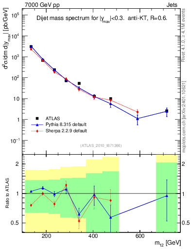 Plot of jj.m in 7000 GeV pp collisions