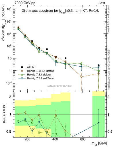 Plot of jj.m in 7000 GeV pp collisions