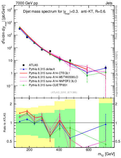 Plot of jj.m in 7000 GeV pp collisions