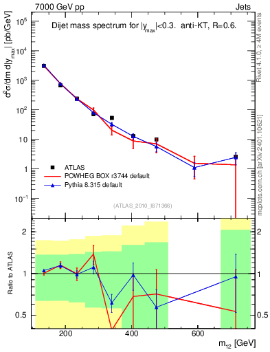 Plot of jj.m in 7000 GeV pp collisions
