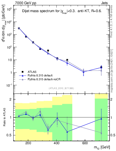 Plot of jj.m in 7000 GeV pp collisions