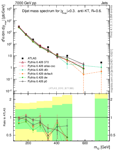 Plot of jj.m in 7000 GeV pp collisions