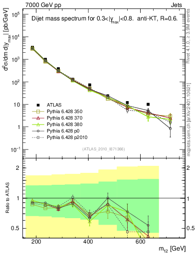 Plot of jj.m in 7000 GeV pp collisions