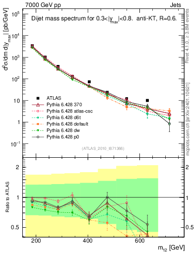 Plot of jj.m in 7000 GeV pp collisions