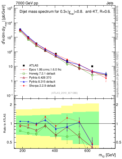 Plot of jj.m in 7000 GeV pp collisions