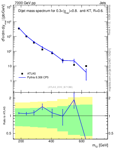 Plot of jj.m in 7000 GeV pp collisions