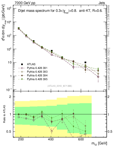 Plot of jj.m in 7000 GeV pp collisions