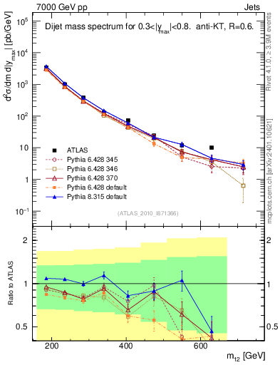 Plot of jj.m in 7000 GeV pp collisions