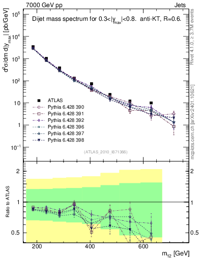 Plot of jj.m in 7000 GeV pp collisions