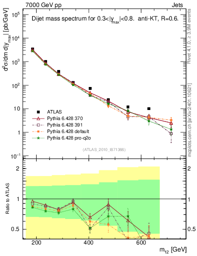 Plot of jj.m in 7000 GeV pp collisions
