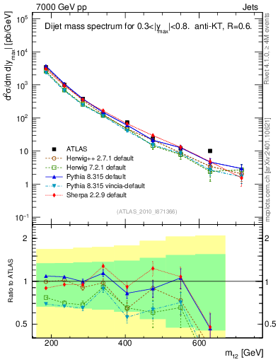 Plot of jj.m in 7000 GeV pp collisions