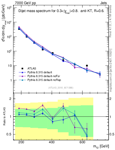 Plot of jj.m in 7000 GeV pp collisions