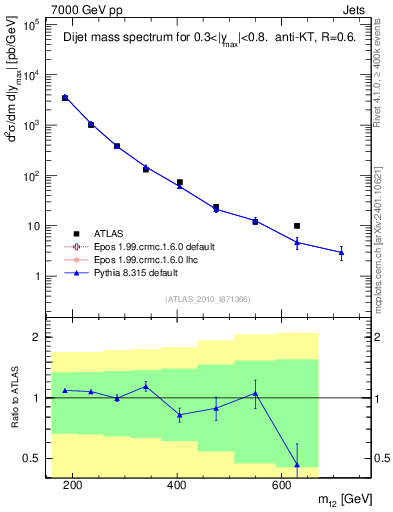 Plot of jj.m in 7000 GeV pp collisions