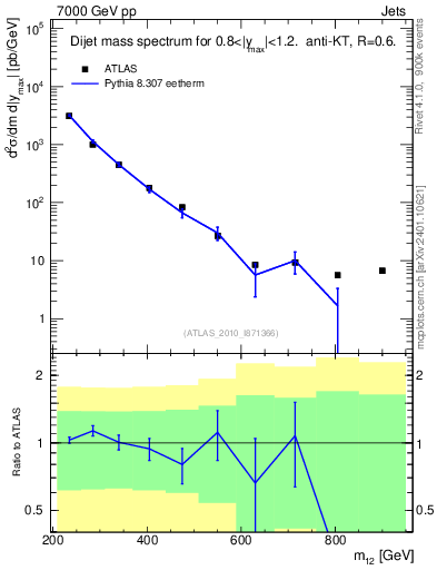 Plot of jj.m in 7000 GeV pp collisions
