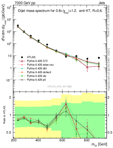 Plot of jj.m in 7000 GeV pp collisions