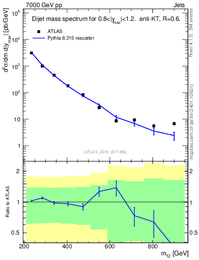 Plot of jj.m in 7000 GeV pp collisions