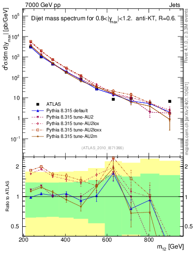 Plot of jj.m in 7000 GeV pp collisions