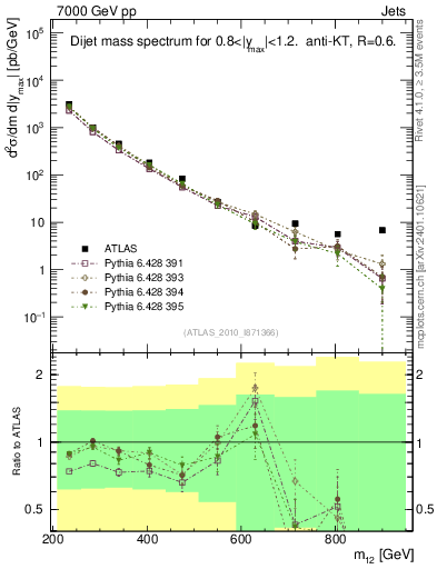 Plot of jj.m in 7000 GeV pp collisions