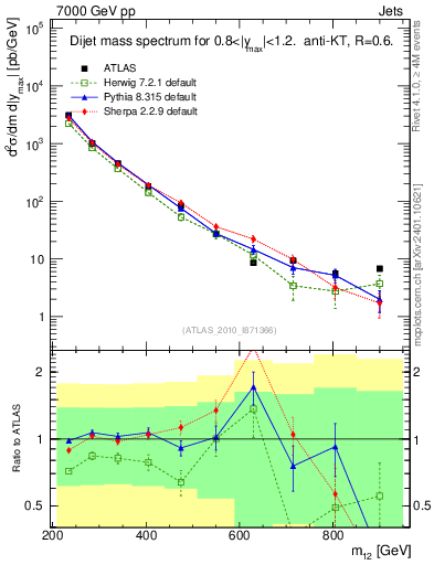 Plot of jj.m in 7000 GeV pp collisions