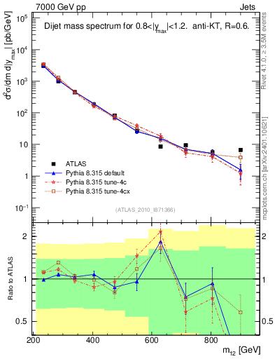 Plot of jj.m in 7000 GeV pp collisions