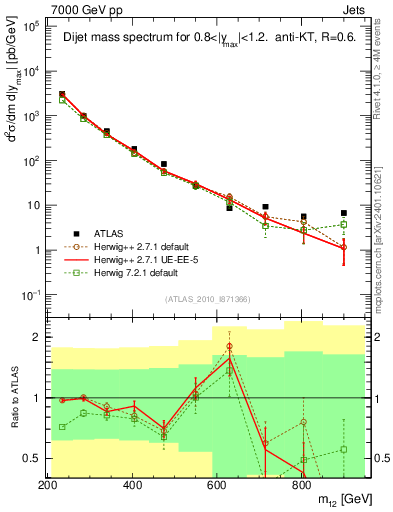 Plot of jj.m in 7000 GeV pp collisions