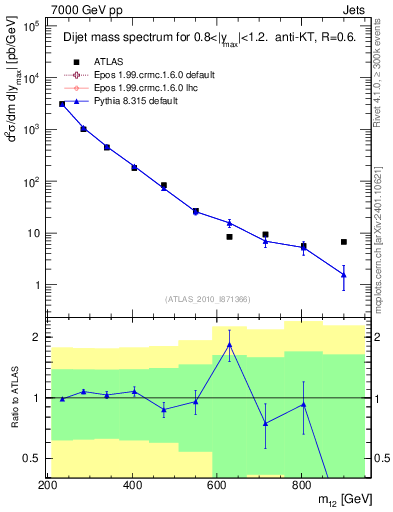 Plot of jj.m in 7000 GeV pp collisions
