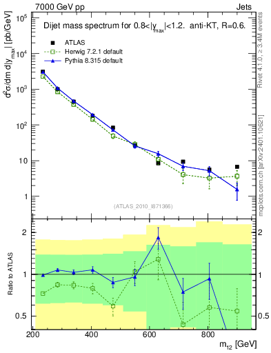 Plot of jj.m in 7000 GeV pp collisions