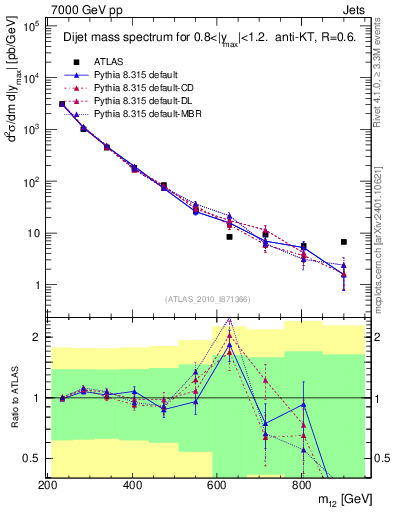 Plot of jj.m in 7000 GeV pp collisions