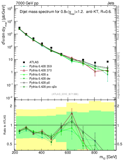 Plot of jj.m in 7000 GeV pp collisions