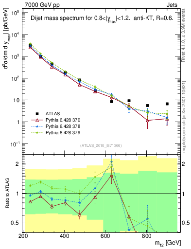Plot of jj.m in 7000 GeV pp collisions