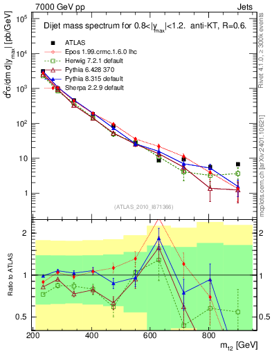 Plot of jj.m in 7000 GeV pp collisions
