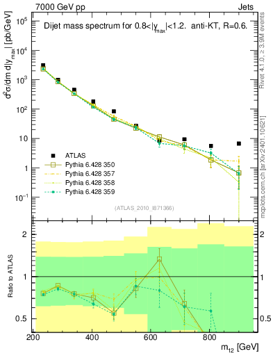 Plot of jj.m in 7000 GeV pp collisions