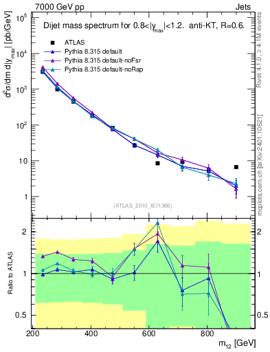 Plot of jj.m in 7000 GeV pp collisions