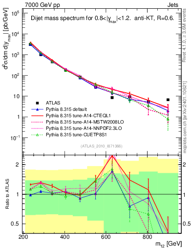 Plot of jj.m in 7000 GeV pp collisions