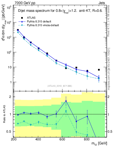 Plot of jj.m in 7000 GeV pp collisions