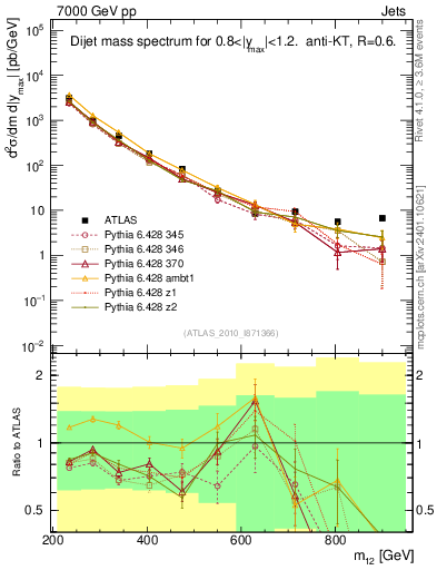 Plot of jj.m in 7000 GeV pp collisions