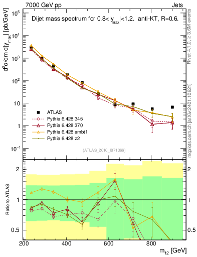 Plot of jj.m in 7000 GeV pp collisions
