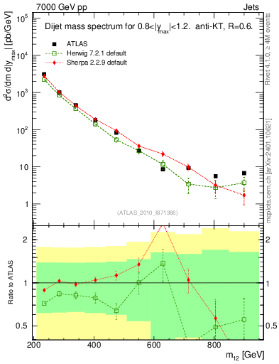 Plot of jj.m in 7000 GeV pp collisions
