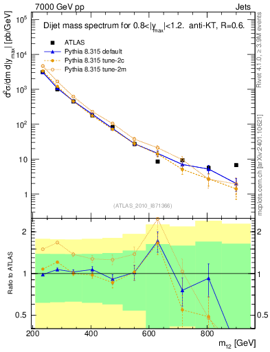 Plot of jj.m in 7000 GeV pp collisions