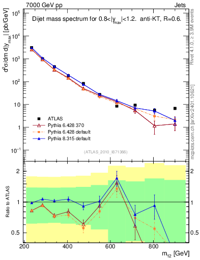 Plot of jj.m in 7000 GeV pp collisions