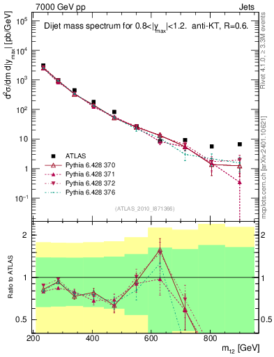 Plot of jj.m in 7000 GeV pp collisions