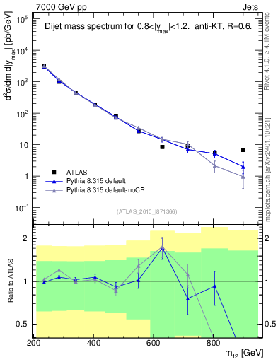 Plot of jj.m in 7000 GeV pp collisions