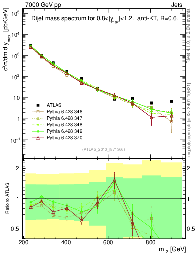 Plot of jj.m in 7000 GeV pp collisions